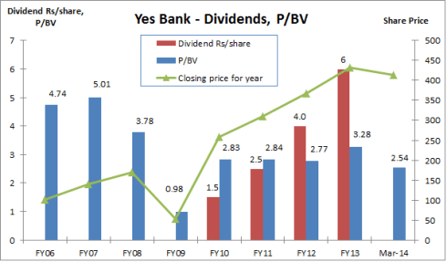 Yes Bank, Book Value, dividends, JainMatrix Investments