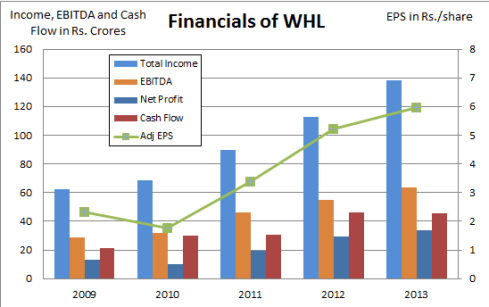 Financials of Wonderla, JainMatrix Investments
