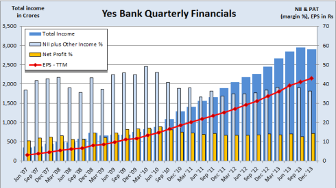 Yes Bank Financials, JainMatrix Investments