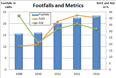 Footfalls and Metrics, JainMatrix Investments