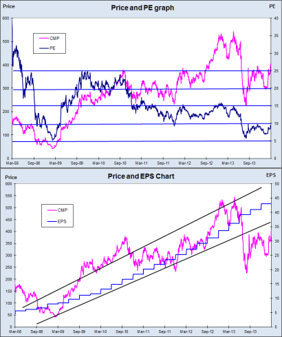 Yes Bank PE and EPS charts, JainMatrix Investments