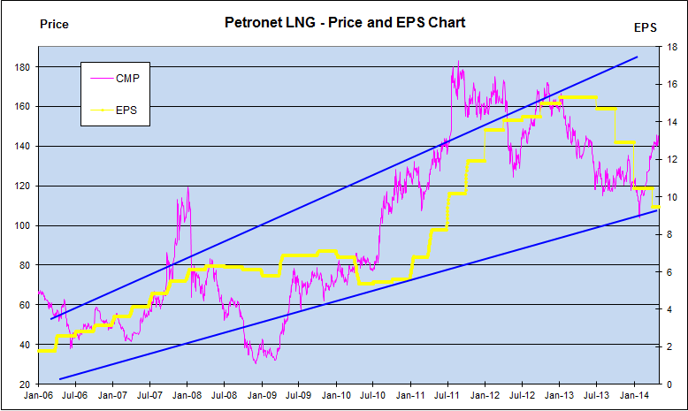 Price and EPS chart, JainMatrix Investments