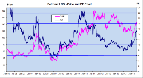 Price and PE Chart, JainMatrix Investments