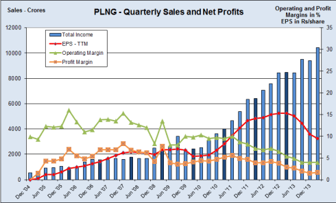Quarterly Revenues and Profits, JainMatrix Investments