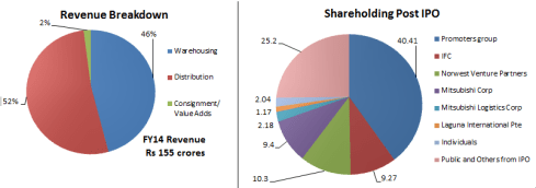 Revenue and Shareholding