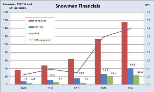 Snowman Financials