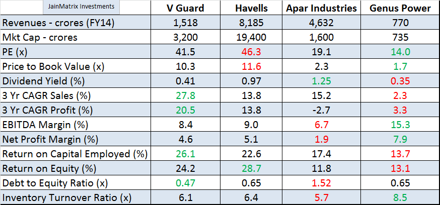 VGuard Benchmarking, JainMatrix Investments