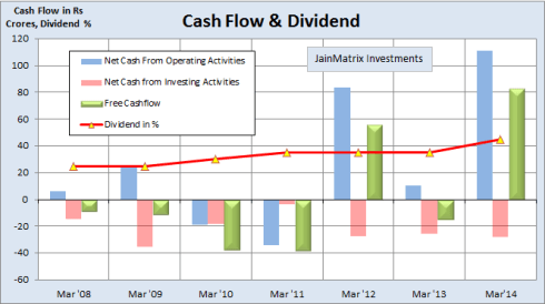 Cash Flow and Dividend, JainMatrix Investments