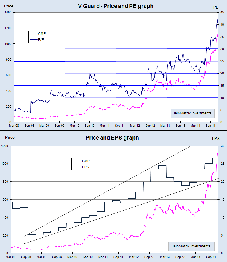Price, PE and EPS, JainMatrix Investments
