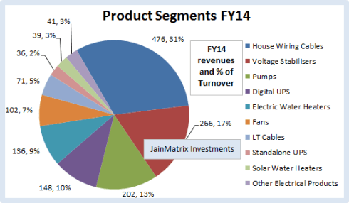 V-Guard Product Revenues, JainMatrix Investments