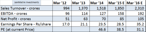 Fig 11 - VGuard Projections, JainMatrix Investments