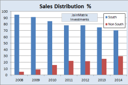 Sales Distribution, JainMatrix Investments