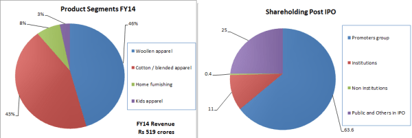 Monte Carlo Fashions IPO, JainMatrix Investments