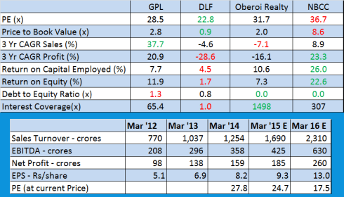 Fig 9, 10 – Peer Benchmarking and Financial projections
