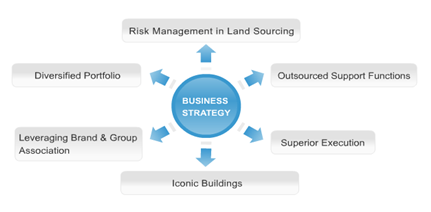 Godrej Properties, JainMatrix Investments