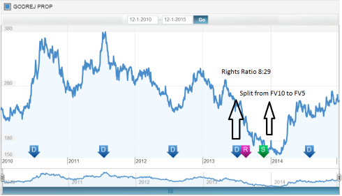 JainMatrix Investments, Godrej Properties
