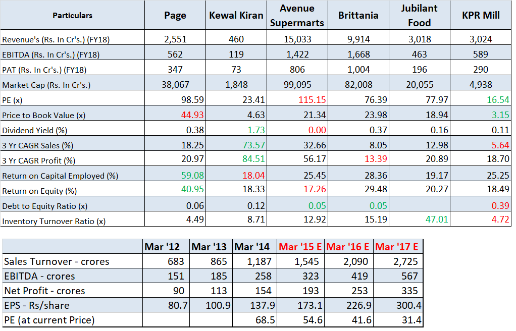 Benchmarking and Projections