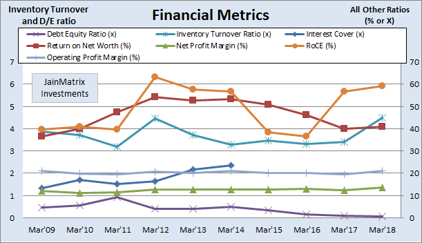 Financial Metrics