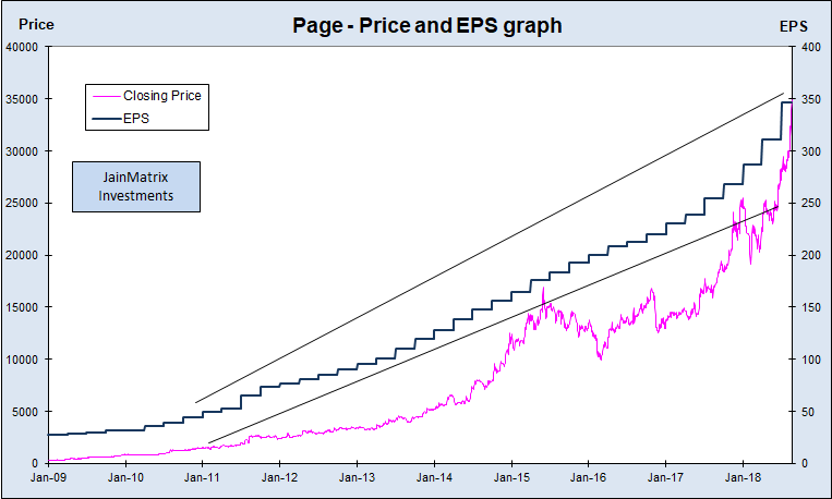 Price and EPS