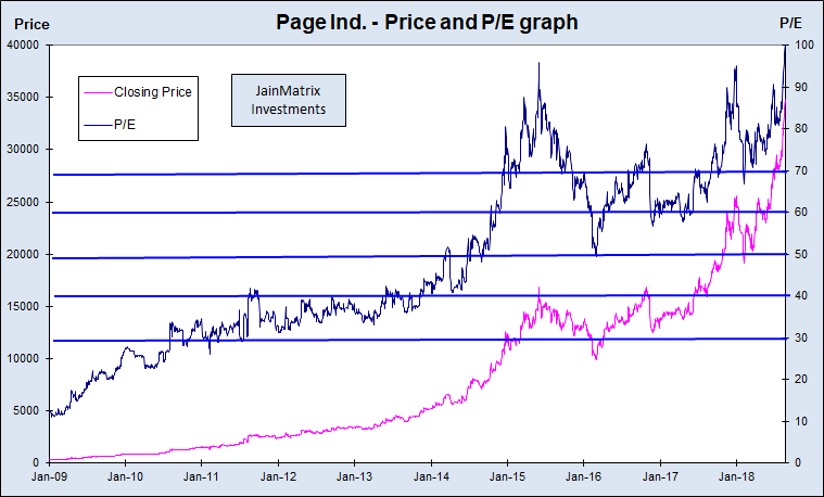 Price and PE
