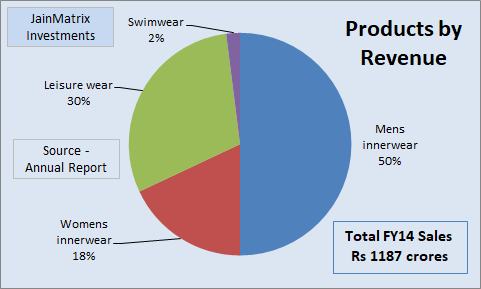 Products by Revenue