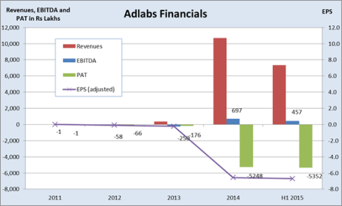Adlabs Financials, JainMatrix Investments