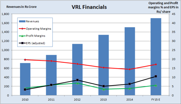 VRL Logistics Financials, by JainMatrix Investments 