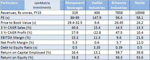 JainMatrix Investments, Manpasand Beverages