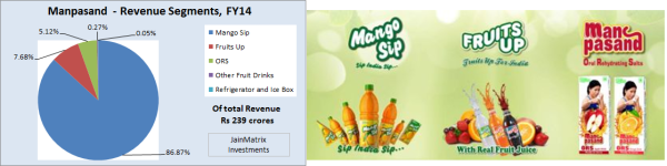 JainMatrix Investments, Manpasand Beverages
