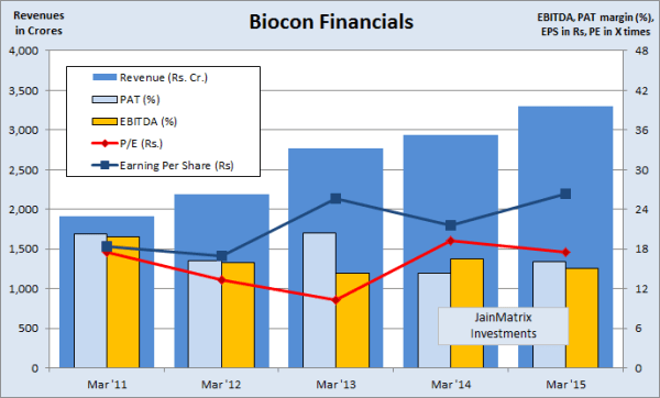 Biocon financials, JainMatrix Investments
