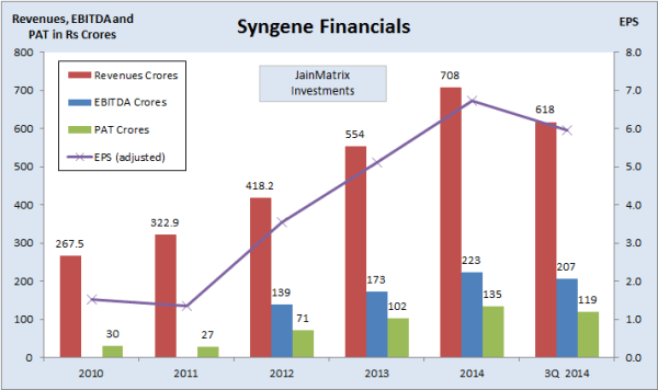 Syngene Financials, JainMatrix Investments