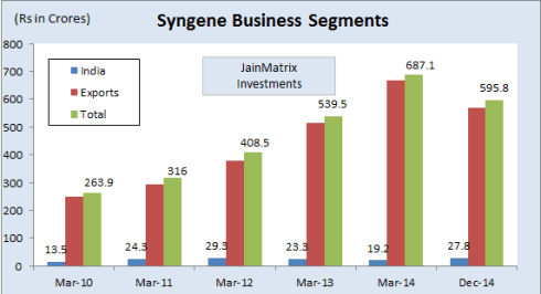 Syngene Segments, JainMatrix Investments
