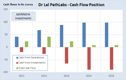 Fig 4 - Cash Flow, JainMatrix Investments