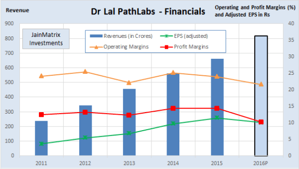 Fig 3 - Pathlabs Financials, JainMatrix Investments