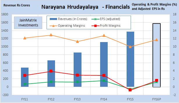 Fig 4 – NHL Financials, JainMatrix Investments