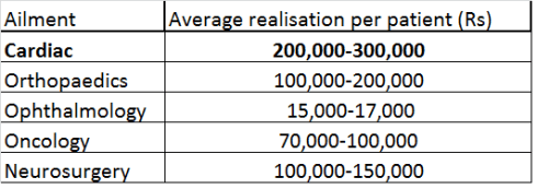 Exhibit 3 – Average realization for various ailments, Source RHP, JainMatrix Investments