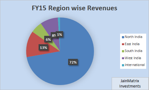 Fig 1 - Revenue Segments, JainMatrix Investments