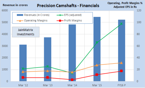 PCAM Financials, JainMatrix Investments