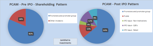 Shareholding Pattern, JainMatrix Investments