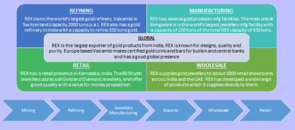 Business Mix and Gold Value Chain, JainMatrix Investments 