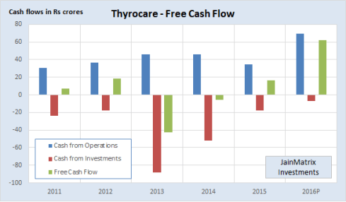 Fig 5 – Thyrocare Cash Flows, JainMatrix Investments