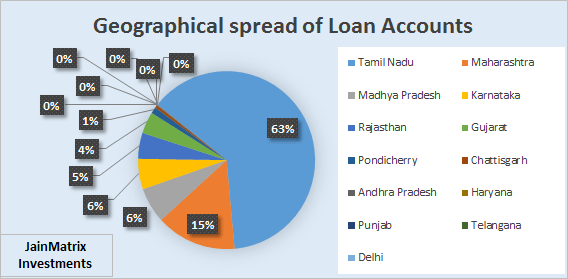 Fig 2 - Loans Accounts by State, JainMatrix Investments