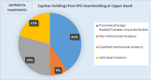 Fig 3 - Post IPO shareholding, JainMatrix Investments