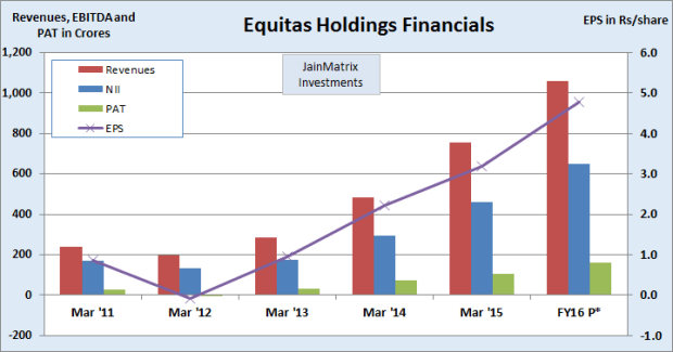 Fig 4 – Equitas Financials, JainMatrix Investments