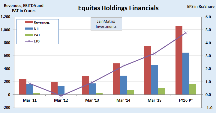 Fig 4 – Equitas Financials, JainMatrix Investments