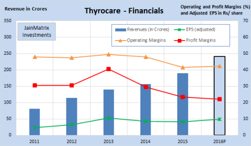 Five Year Financials, JainMatrix Investments