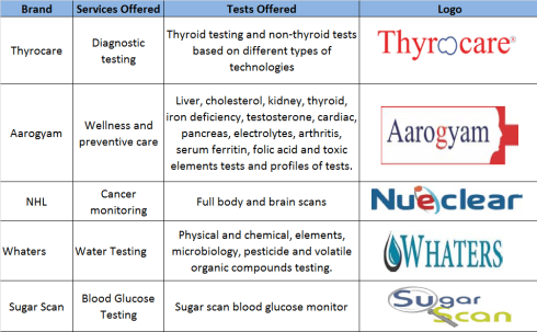 Fig 3a – Thyrocare’s Brands and Service Offerings