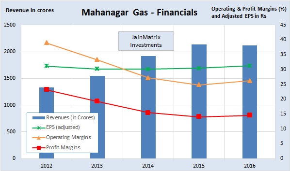MGL Financials, JainMatrix Investments
