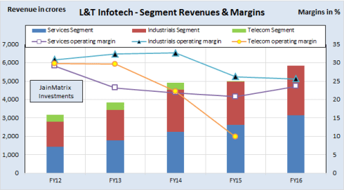 L&T Infotech, JainMatrix Investments