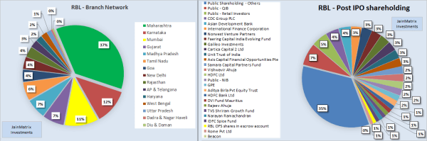 RBL Bank IPO, JainMatrix Investments